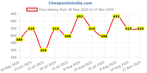 amazon.in rytras Women's Cotton Printed Straight Kurta rytras Price History Graph from 30 May 2025 to 17 Nov 2025