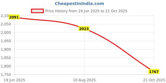 amazon.in biba Women's Cotton Printed Straight Kurta Sets biba Price History Graph from 19 Jun 2025 to 21 Oct 2025