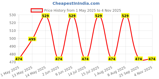 amazon.in meera fab Women's Cotton Printed Straight Kurta with Palazzo meera fab Price History Graph from 1 May 2025 to 4 Nov 2025