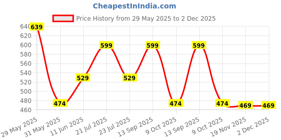 amazon.in meera fab Women's Cotton Printed Straight Kurta with Palazzo meera fab Price History Graph from 29 May 2025 to 2 Dec 2025