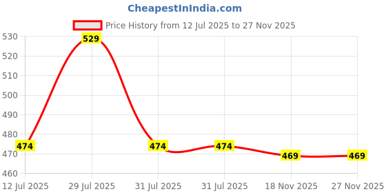amazon.in meera fab Women's Cotton Printed Straight Kurta with Palazzo meera fab Price History Graph from 12 Jul 2025 to 27 Nov 2025
