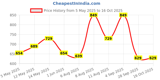 amazon.in meera fab Women's Cotton Printed Straight Kurta with Palazzo & Dupatta Set meera fab Price History Graph from 5 May 2025 to 16 Oct 2025