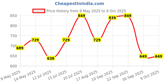 amazon.in meera fab Women's Cotton Printed Straight Kurta with Palazzo & Dupatta Set meera fab Price History Graph from 9 May 2025 to 8 Oct 2025
