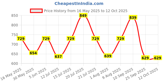 amazon.in meera fab Women's Cotton Printed Straight Kurta with Palazzo & Dupatta Set meera fab Price History Graph from 16 May 2025 to 11 Oct 2025