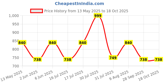 amazon.in amayra Women's Cotton Printed Straight Kurta with Palazzos and Dupatta Set amayra Price History Graph from 13 May 2025 to 18 Oct 2025