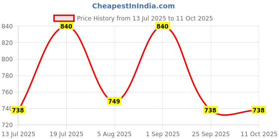 amazon.in amayra Women's Cotton Printed Straight Kurta with Palazzos and Dupatta Set amayra Price History Graph from 13 Jul 2025 to 11 Oct 2025