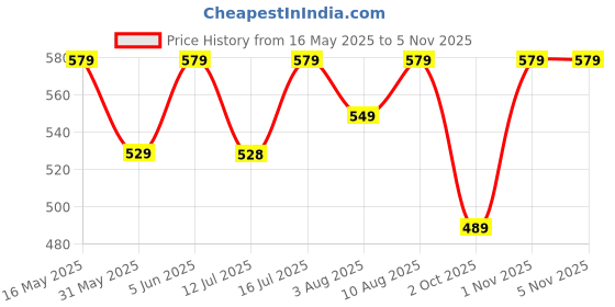 amazon.in rytras Women's Cotton Printed Straight Kurta With Pant rytras Price History Graph from 16 May 2025 to 1 Nov 2025