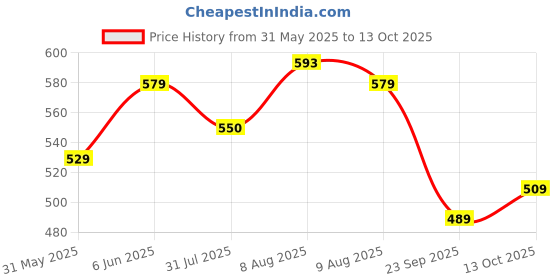 amazon.in rytras Women's Cotton Printed Straight Kurta With Pant rytras Price History Graph from 31 May 2025 to 13 Oct 2025