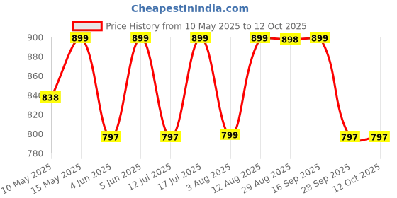 amazon.in amayra Women's Cotton Printed Straight Kurta with Pant and Dupatta Set amayra Price History Graph from 10 May 2025 to 12 Oct 2025