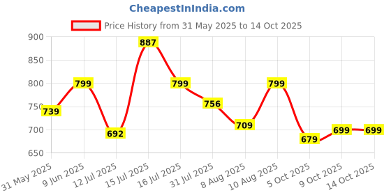 amazon.in rytras Women's Cotton Printed Straight Kurta with Pant and Dupatta Set rytras Price History Graph from 31 May 2025 to 14 Oct 2025
