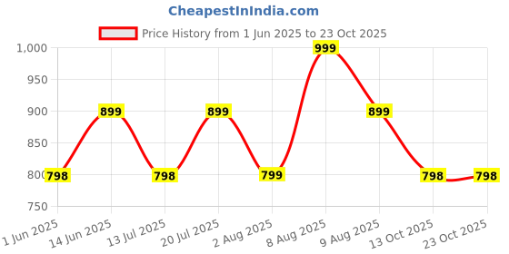 amazon.in amayra Women's Cotton Printed Straight Kurta with Pant and Dupatta Set amayra Price History Graph from 1 Jun 2025 to 21 Oct 2025