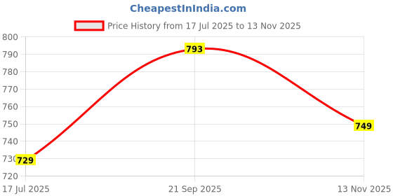 amazon.in siril Women's Cotton Printed Straight Kurta with Pant & Dupatta Set siril Price History Graph from 17 Jul 2025 to 13 Nov 2025