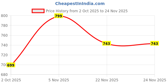 amazon.in amayra Women's Cotton Printed Straight Kurta with Pant and Dupatta Set amayra Price History Graph from 2 Oct 2025 to 23 Nov 2025