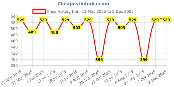 amazon.in rytras Women's Cotton Printed Straight Kurta With Pant Set rytras Price History Graph from 11 May 2025 to 1 Dec 2025