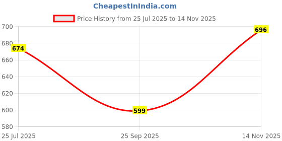 amazon.in studio shringaar Women's Cotton Printed Stretchable (Smocked) Readymade Saree Blouse studio shringaar Price History Graph from 25 Jul 2025 to 14 Nov 2025