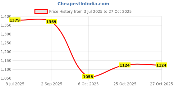 amazon.in biba Women's Cotton Printed Suit Set biba Price History Graph from 3 Jul 2025 to 27 Oct 2025