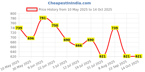 amazon.in clovia Women's Cotton Printed T-Shirt & Pyjama Set in Orange clovia Price History Graph from 10 May 2025 to 14 Oct 2025