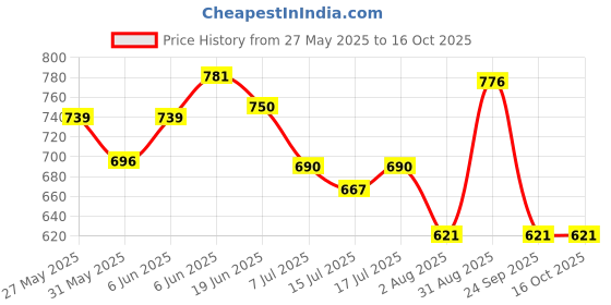 amazon.in clovia Women's Cotton Printed T-Shirt & Pyjama Set in Orange clovia Price History Graph from 27 May 2025 to 16 Oct 2025