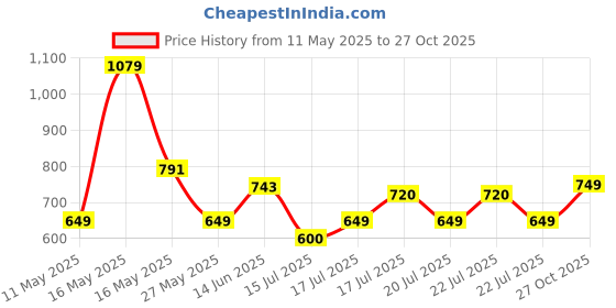 amazon.in clovia Women's Cotton Printed Top & Basic Capri Set clovia Price History Graph from 11 May 2025 to 27 Oct 2025