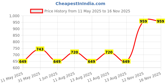 amazon.in clovia Women's Cotton Printed Top & Basic Capri Set clovia Price History Graph from 11 May 2025 to 16 Nov 2025