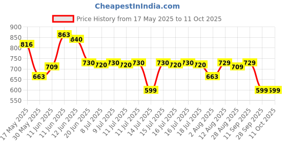 amazon.in clovia Women's Cotton Printed Top & Basic Pajama Set clovia Price History Graph from 17 May 2025 to 10 Oct 2025