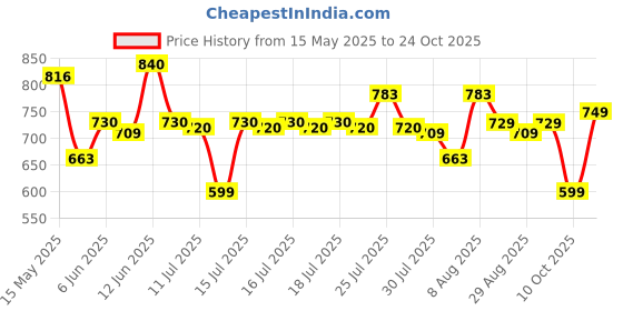 amazon.in clovia Women's Cotton Printed Top & Basic Pajama Set clovia Price History Graph from 15 May 2025 to 24 Oct 2025