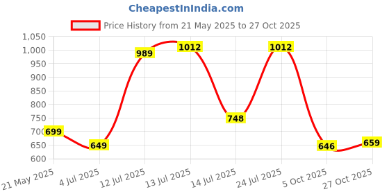 amazon.in clovia Women's Cotton Printed Top & Basic Pajama Set-Purple clovia Price History Graph from 21 May 2025 to 27 Oct 2025