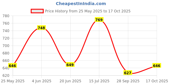 amazon.in clovia Women's Cotton Printed Top & Basic Pajama Set-Purple clovia Price History Graph from 25 May 2025 to 17 Oct 2025