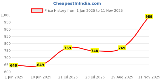 amazon.in clovia Women's Cotton Printed Top & Basic Pajama Set-Purple clovia Price History Graph from 1 Jun 2025 to 11 Nov 2025