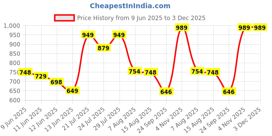 amazon.in clovia Women's Cotton Printed Top & Basic Pajama Set-Purple clovia Price History Graph from 9 Jun 2025 to 3 Dec 2025