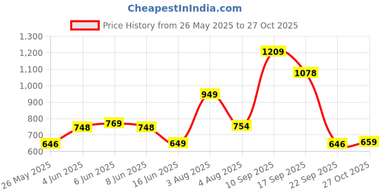 amazon.in clovia Women's Cotton Printed Top & Basic Pajama Set-Purple clovia Price History Graph from 26 May 2025 to 27 Oct 2025