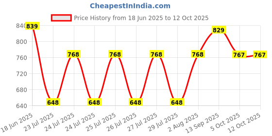 amazon.in clovia Women's Cotton Printed Top and Basic Pyjama Set clovia Price History Graph from 18 Jun 2025 to 11 Oct 2025