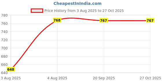 amazon.in clovia Women's Cotton Printed Top and Basic Pyjama Set clovia Price History Graph from 3 Aug 2025 to 26 Oct 2025