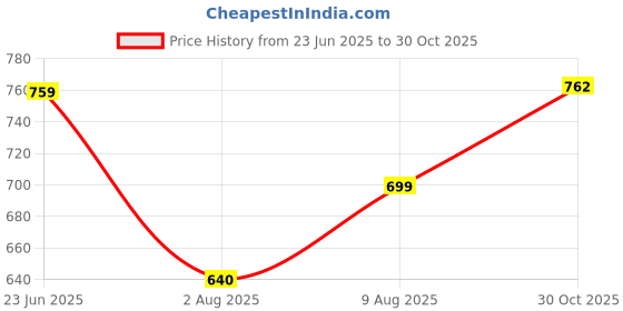 amazon.in clovia Women's Cotton Printed Top & Basic Pyjama Set - Black clovia Price History Graph from 23 Jun 2025 to 30 Oct 2025