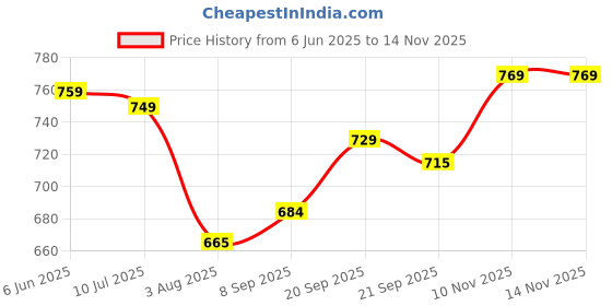 amazon.in clovia Women's Cotton Printed Top & Basic Pyjama Set - Black clovia Price History Graph from 6 Jun 2025 to 14 Nov 2025