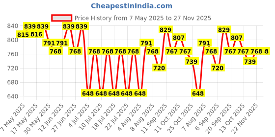 amazon.in clovia Women's Cotton Printed Top and Basic Pyjama Set (LS0557A13_Black_XXL) clovia Price History Graph from 7 May 2025 to 26 Nov 2025