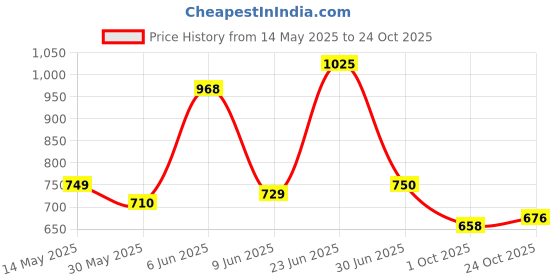 amazon.in clovia Women's Cotton Printed Top & Pajama Set clovia Price History Graph from 14 May 2025 to 24 Oct 2025