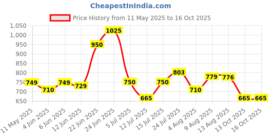 amazon.in clovia Women's Cotton Printed Top & Pajama Set clovia Price History Graph from 11 May 2025 to 13 Oct 2025