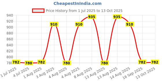 amazon.in clovia Women's Cotton Printed Top & Pyjama Set clovia Price History Graph from 1 Jul 2025 to 13 Oct 2025