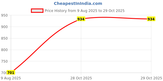 amazon.in clovia Women's Cotton Printed Top & Pyjama Set clovia Price History Graph from 9 Aug 2025 to 29 Oct 2025