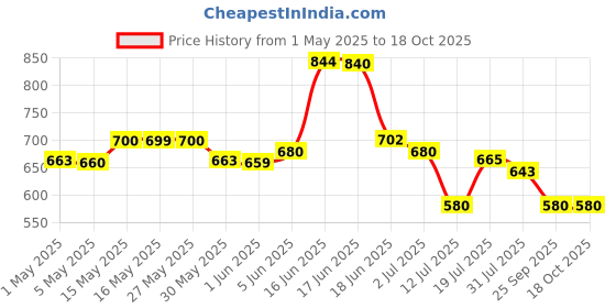 amazon.in clovia Women's Cotton Printed Top & Pyjama Set in Grey clovia Price History Graph from 1 May 2025 to 17 Oct 2025