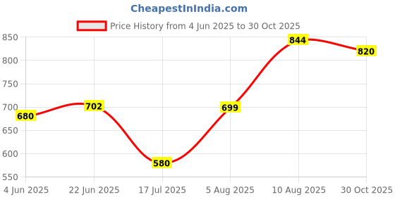amazon.in clovia Women's Cotton Printed Top & Pyjama Set in Grey clovia Price History Graph from 4 Jun 2025 to 30 Oct 2025
