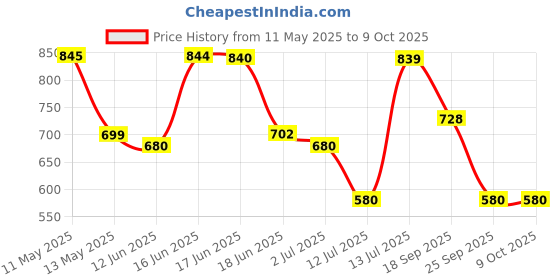 amazon.in clovia Women's Cotton Printed Top & Pyjama Set in Grey clovia Price History Graph from 11 May 2025 to 8 Oct 2025
