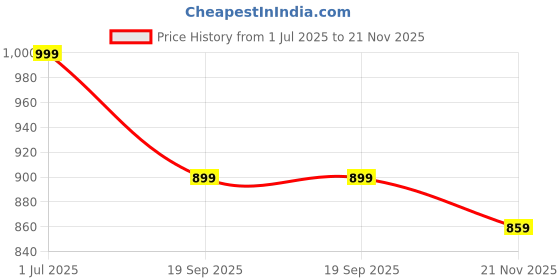 amazon.in real basics Women's Cotton Printed Top and Shorts Set real basics Price History Graph from 1 Jul 2025 to 21 Nov 2025