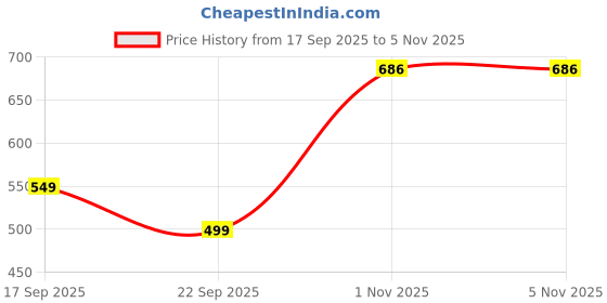 amazon.in clovia Women's Cotton Printed Top & Shorts Set clovia Price History Graph from 17 Sep 2025 to 5 Nov 2025