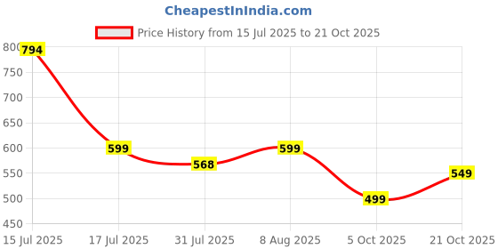 amazon.in clovia Women's Cotton Printed Top & Shorts Set clovia Price History Graph from 15 Jul 2025 to 21 Oct 2025