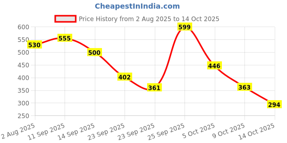 amazon.in clovia Women's Cotton Printed Top and Shorts Set- Blue clovia Price History Graph from 2 Aug 2025 to 14 Oct 2025