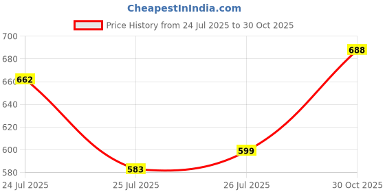 amazon.in clovia Women's Cotton Printed Top & Shorts Set in Blue clovia Price History Graph from 24 Jul 2025 to 30 Oct 2025
