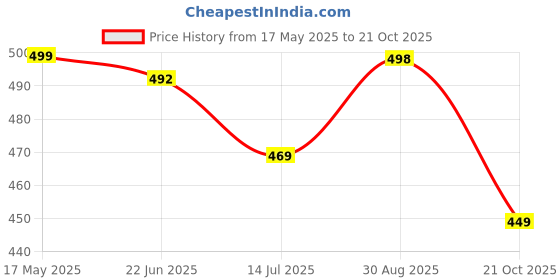 amazon.in club a9 Women's Cotton Printed Top and Shorts Set Pack of 1 club a9 Price History Graph from 17 May 2025 to 21 Oct 2025