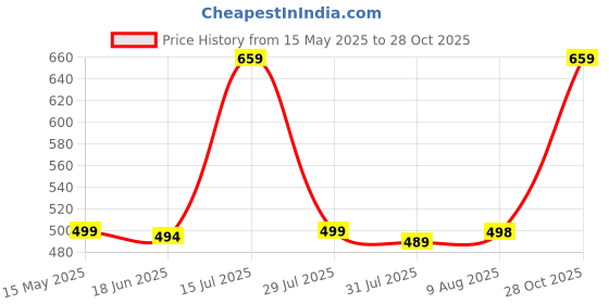 amazon.in club a9 Women's Cotton Printed Top and Shorts Set Pack of 1 club a9 Price History Graph from 15 May 2025 to 28 Oct 2025